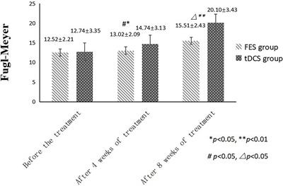 The Effect of Transcranial Direct Current Stimulation and Functional Electrical Stimulation on the Lower Limb Function of Stroke Patients